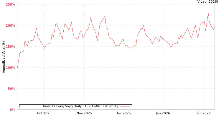 graph of Tradr 2X Long Voyg Daily ETF APARCH