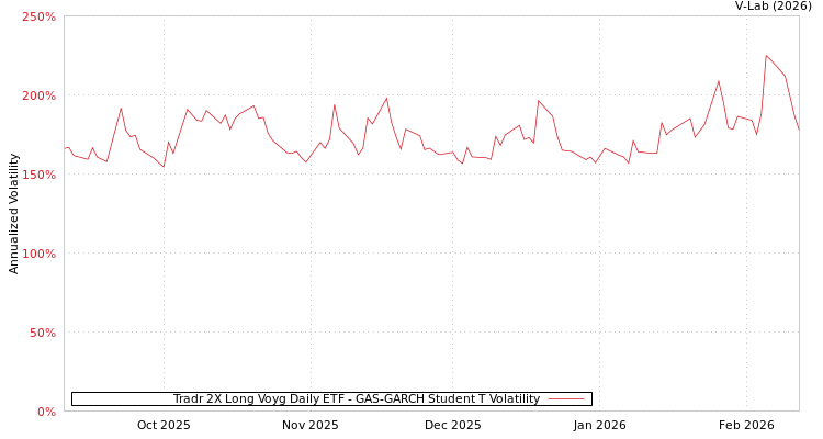 graph of Tradr 2X Long Voyg Daily ETF GAS-GARCH-T
