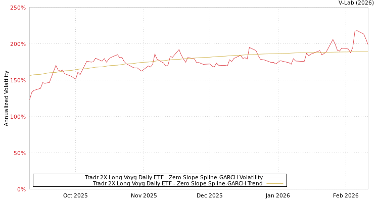 graph of Tradr 2X Long Voyg Daily ETF S0GARCH
