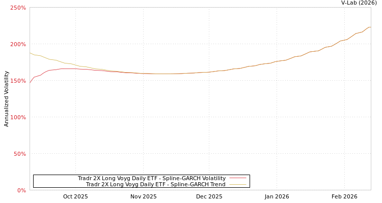 graph of Tradr 2X Long Voyg Daily ETF SGARCH