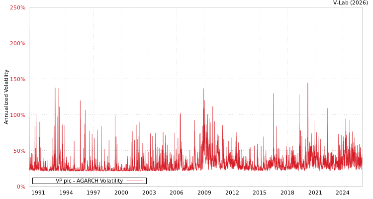 graph of VP plc AGARCH
