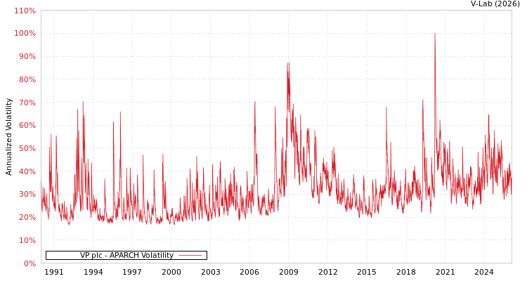 graph of VP plc APARCH
