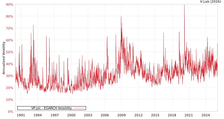 graph of VP plc EGARCH