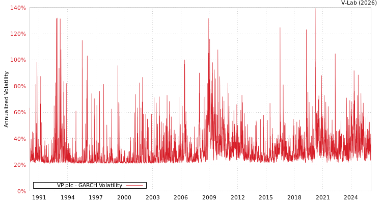 graph of VP plc GARCH
