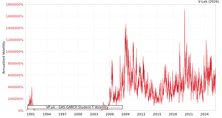 graph of VP plc GAS-GARCH-T
