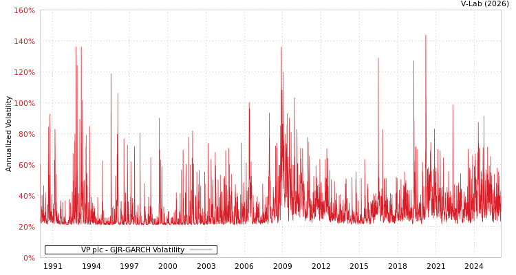 graph of VP plc GJR-GARCH