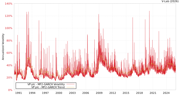 graph of VP plc MF2-GARCH