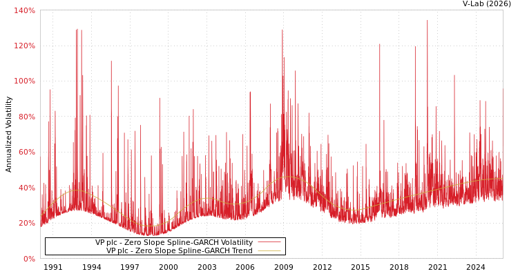 graph of VP plc S0GARCH