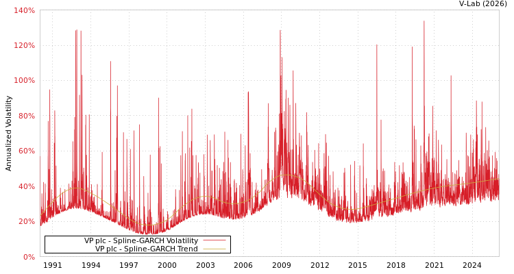 graph of VP plc SGARCH