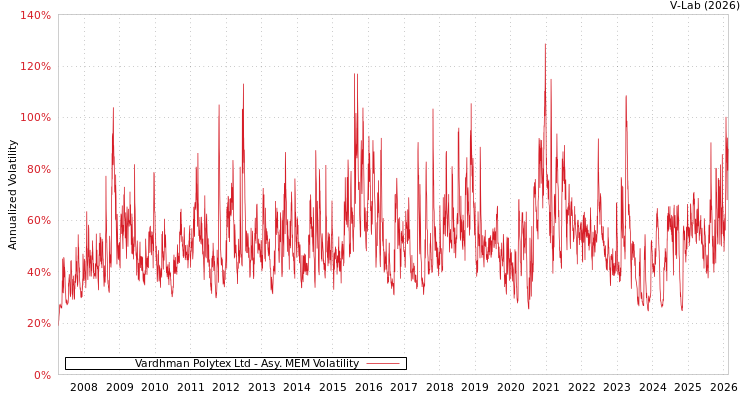 graph of Vardhman Polytex Ltd AMEM