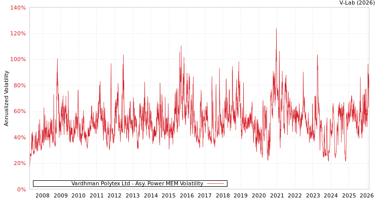 graph of Vardhman Polytex Ltd APMEM