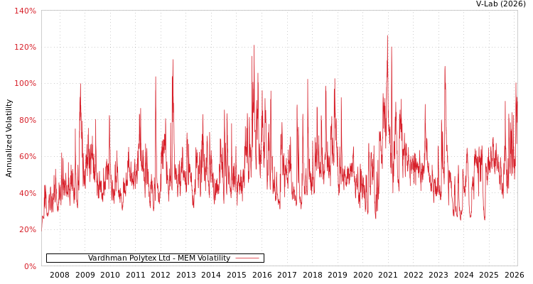 graph of Vardhman Polytex Ltd MEM