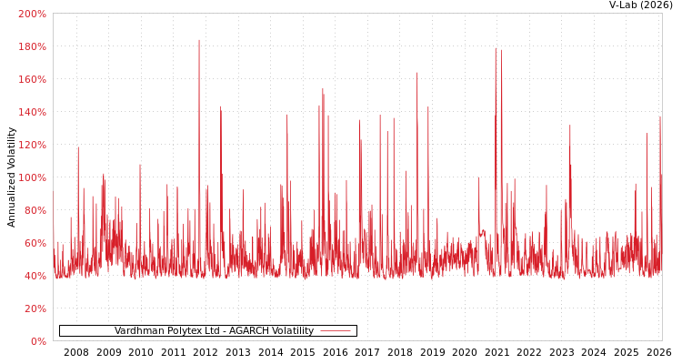 graph of Vardhman Polytex Ltd AGARCH