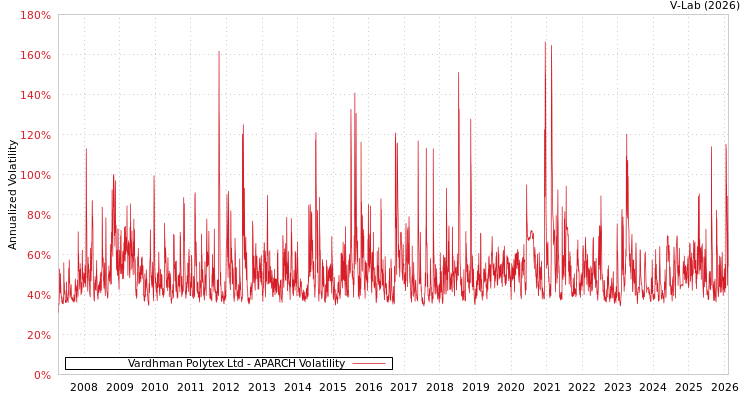 graph of Vardhman Polytex Ltd APARCH