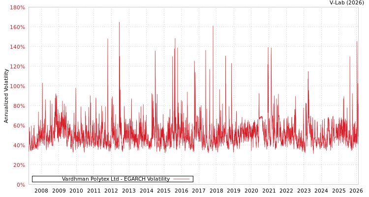 graph of Vardhman Polytex Ltd EGARCH