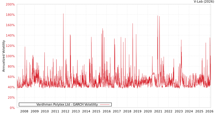 graph of Vardhman Polytex Ltd GARCH
