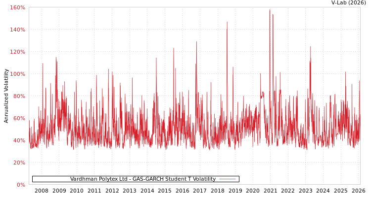 graph of Vardhman Polytex Ltd GAS-GARCH-T