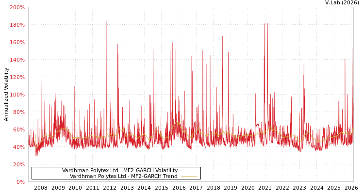 graph of Vardhman Polytex Ltd MF2-GARCH