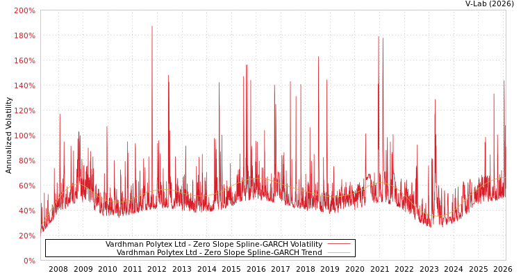 graph of Vardhman Polytex Ltd S0GARCH