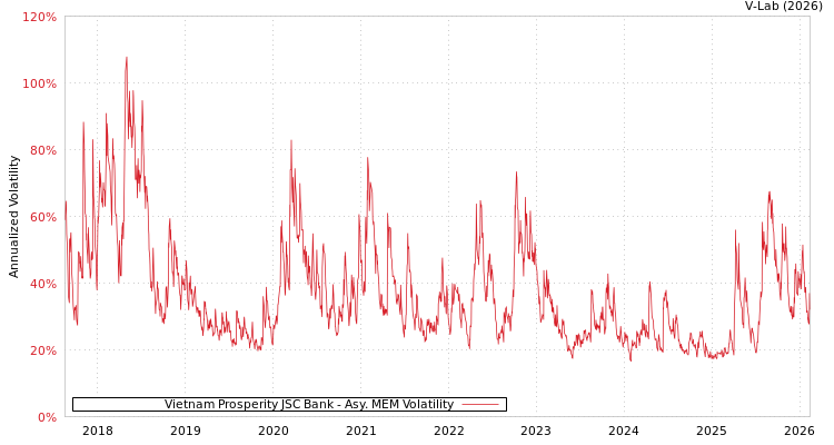 graph of Vietnam Prosperity JSC Bank AMEM