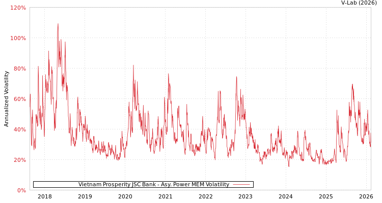 graph of Vietnam Prosperity JSC Bank APMEM