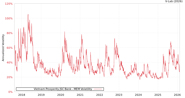 graph of Vietnam Prosperity JSC Bank MEM