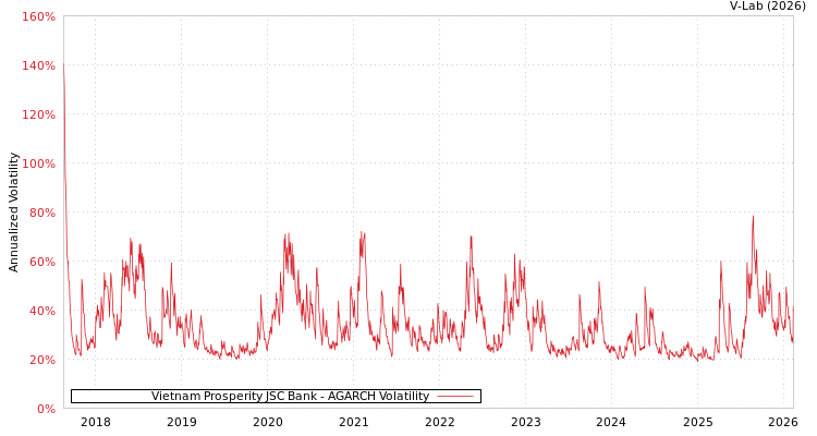 graph of Vietnam Prosperity JSC Bank AGARCH
