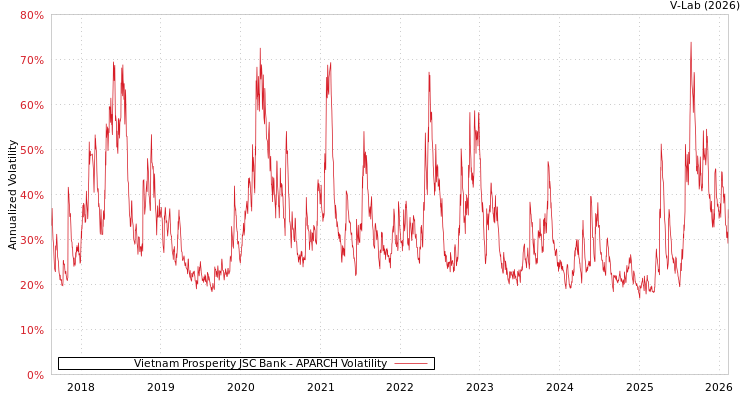 graph of Vietnam Prosperity JSC Bank APARCH