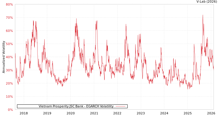 graph of Vietnam Prosperity JSC Bank EGARCH