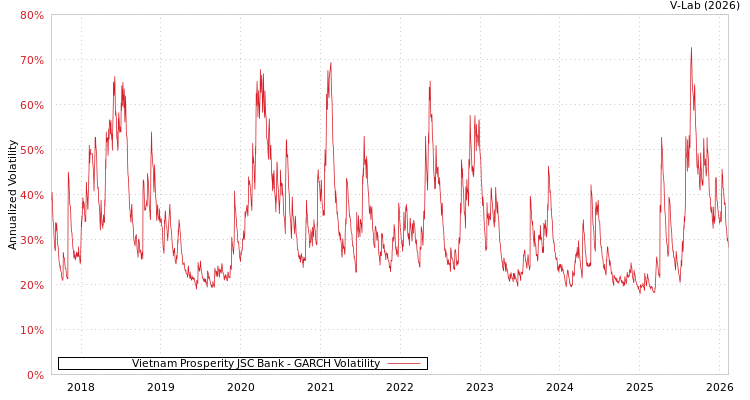 graph of Vietnam Prosperity JSC Bank GARCH