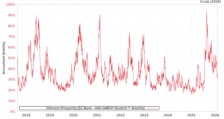 graph of Vietnam Prosperity JSC Bank GAS-GARCH-T