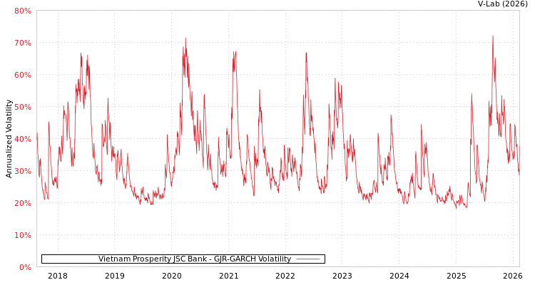 graph of Vietnam Prosperity JSC Bank GJR-GARCH