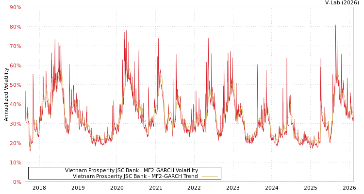 graph of Vietnam Prosperity JSC Bank MF2-GARCH