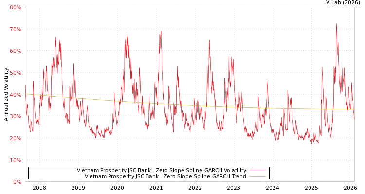 graph of Vietnam Prosperity JSC Bank S0GARCH