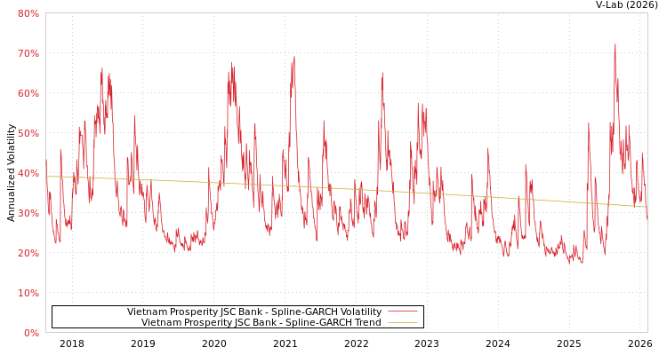 graph of Vietnam Prosperity JSC Bank SGARCH