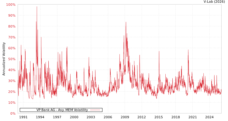 graph of VP Bank AG AMEM
