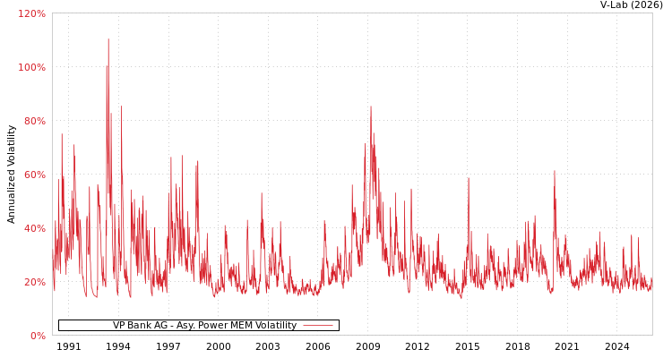 graph of VP Bank AG APMEM