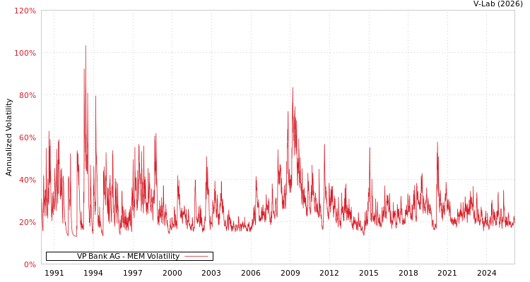 graph of VP Bank AG MEM