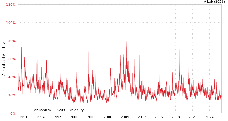 graph of VP Bank AG EGARCH