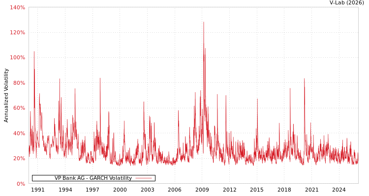 graph of VP Bank AG GARCH