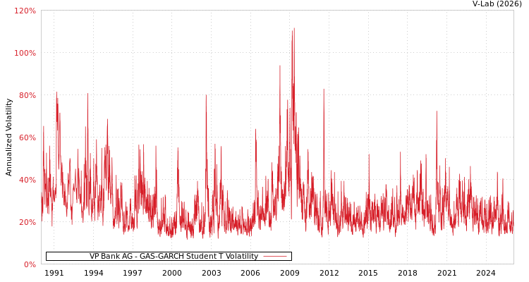 graph of VP Bank AG GAS-GARCH-T