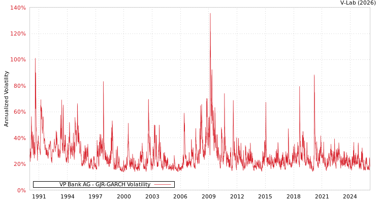 graph of VP Bank AG GJR-GARCH