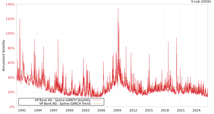 graph of VP Bank AG SGARCH