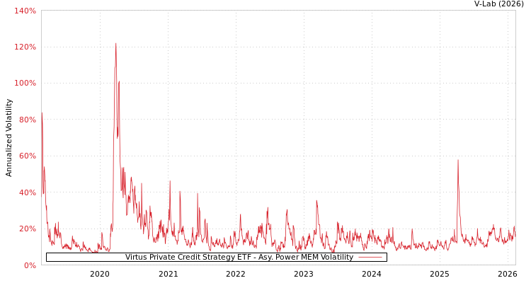 graph of Virtus Private Credit Strategy ETF APMEM