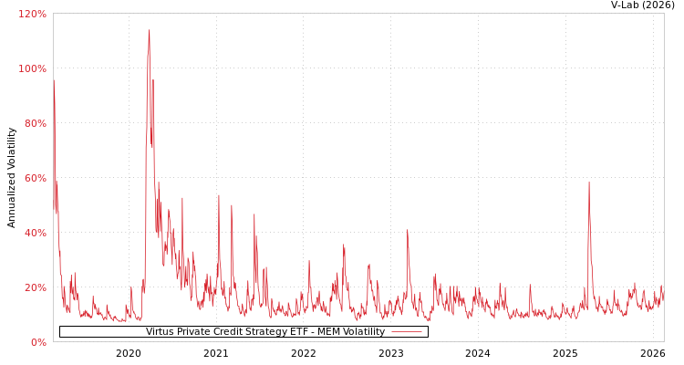 graph of Virtus Private Credit Strategy ETF MEM