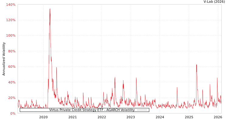 graph of Virtus Private Credit Strategy ETF AGARCH