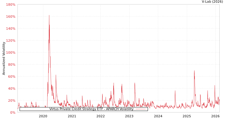 graph of Virtus Private Credit Strategy ETF APARCH