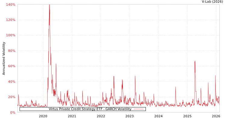 graph of Virtus Private Credit Strategy ETF GARCH
