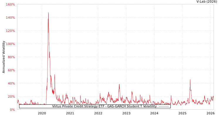 graph of Virtus Private Credit Strategy ETF GAS-GARCH-T