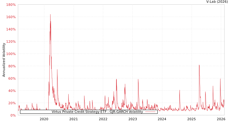 graph of Virtus Private Credit Strategy ETF GJR-GARCH